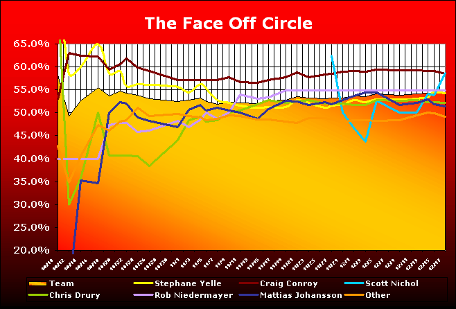 ChartObject The Face Off Circle